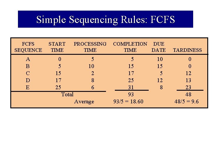 Simple Sequencing Rules: FCFS SEQUENCE START TIME PROCESSING TIME A B C D E
