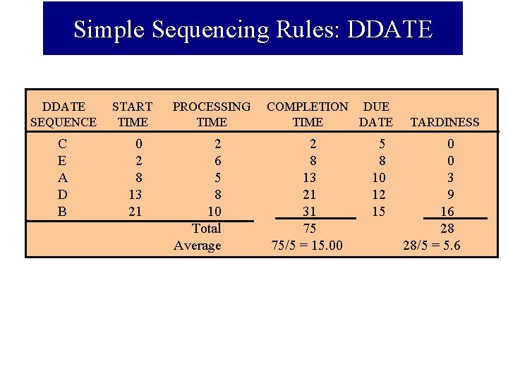 Simple Sequencing Rules: DDATE SEQUENCE START TIME C E A D B 0 2