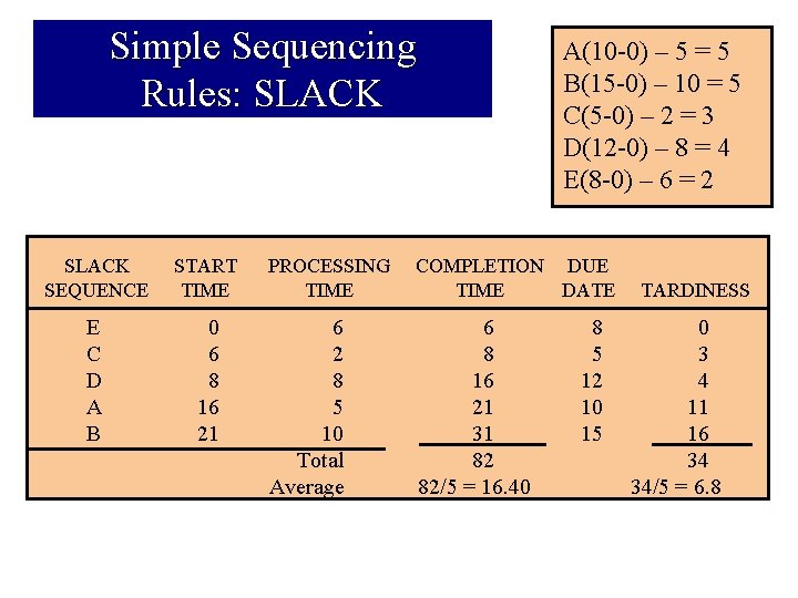 Simple Sequencing Rules: SLACK SEQUENCE START TIME E C D A B 0 6