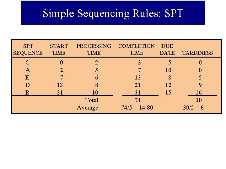 Simple Sequencing Rules: SPT SEQUENCE START TIME C A E D B 0 2