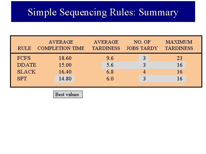 Simple Sequencing Rules: Summary RULE FCFS DDATE SLACK SPT AVERAGE COMPLETION TIME 18. 60