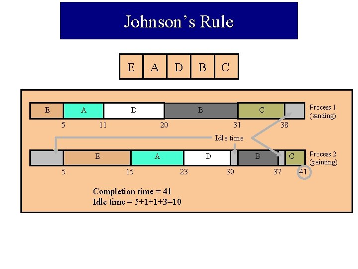 Johnson’s Rule E E A 5 A D D 11 B C B Process