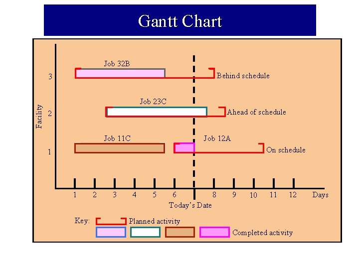 Gantt Chart Job 32 B Behind schedule Facility 3 Job 23 C Ahead of