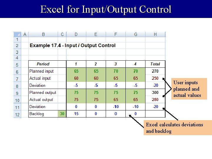 Excel for Input/Output Control User inputs planned and actual values Excel calculates deviations and