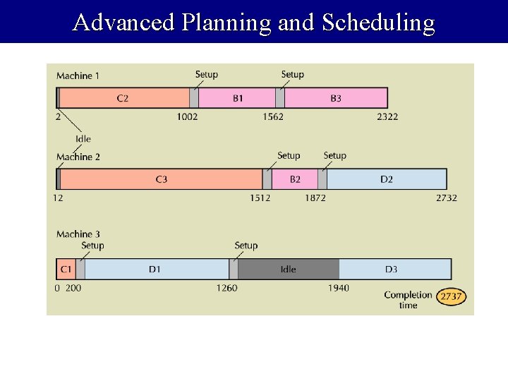 Advanced Planning and Scheduling 