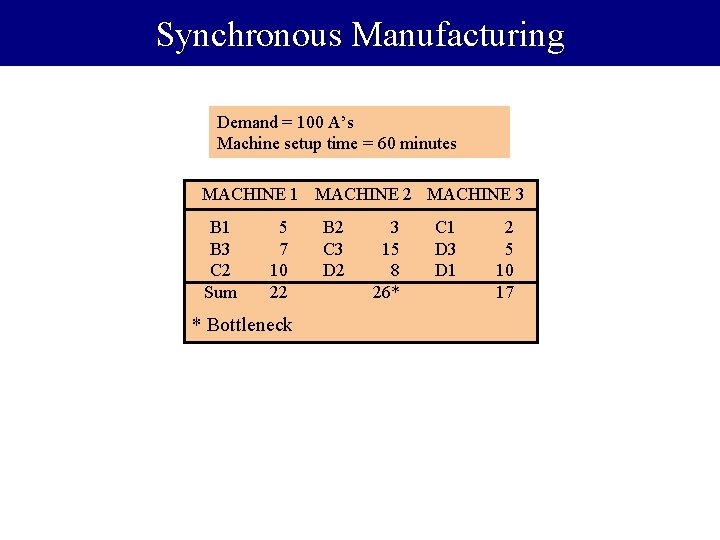 Synchronous Manufacturing Demand = 100 A’s Machine setup time = 60 minutes MACHINE 1