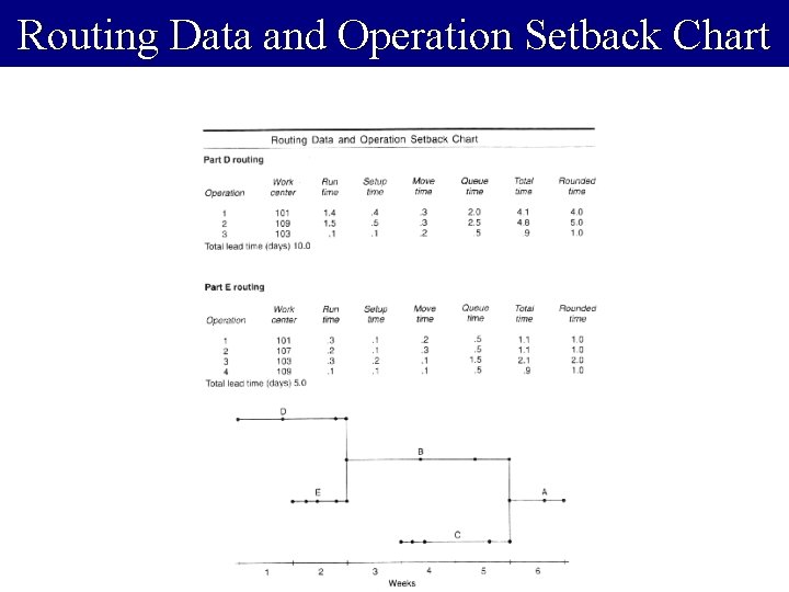 Routing Data and Operation Setback Chart 6 