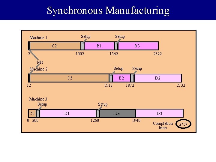Synchronous Manufacturing Setup Machine 1 C 2 Setup B 1 2 B 3 1002
