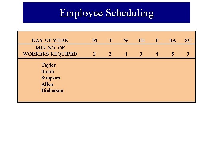 Employee Scheduling DAY OF WEEK MIN NO. OF WORKERS REQUIRED Taylor Smith Simpson Allen