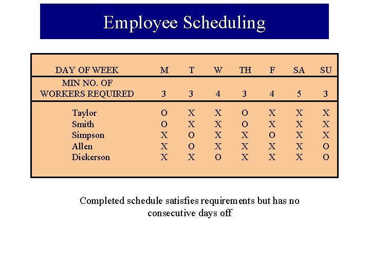 Employee Scheduling DAY OF WEEK MIN NO. OF WORKERS REQUIRED Taylor Smith Simpson Allen