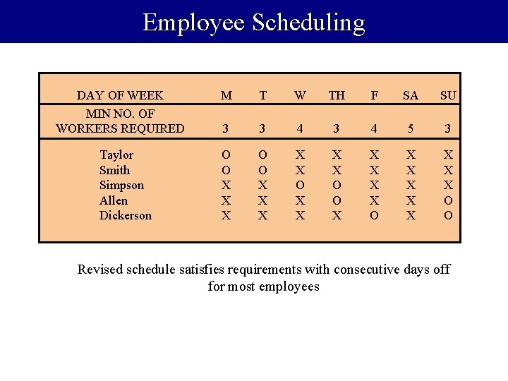 Employee Scheduling DAY OF WEEK MIN NO. OF WORKERS REQUIRED Taylor Smith Simpson Allen