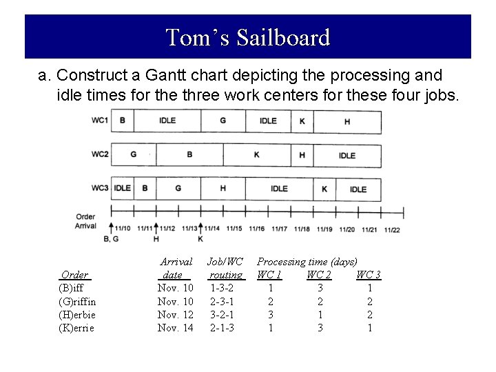 Tom’s Sailboard a. Construct a Gantt chart depicting the processing and idle times for
