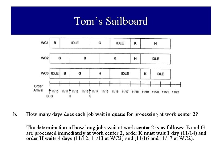 Tom’s Sailboard b. How many days does each job wait in queue for processing
