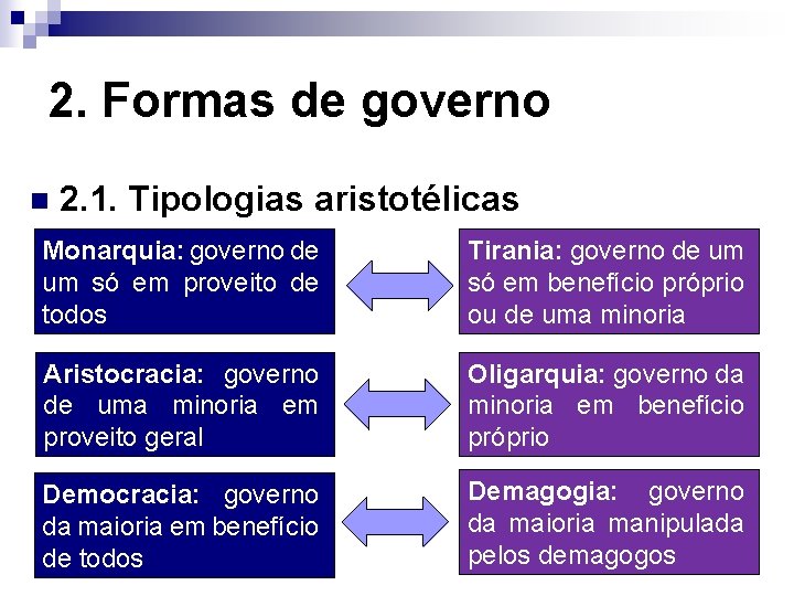 2. Formas de governo n 2. 1. Tipologias aristotélicas Monarquia: governo de um só