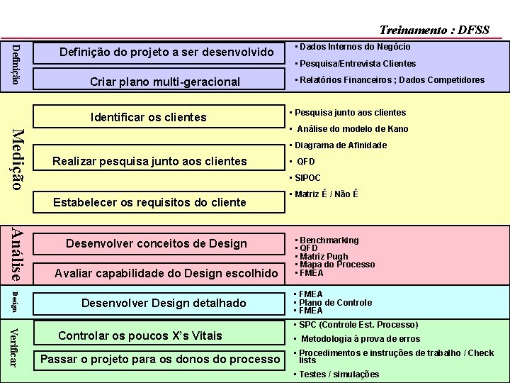 Treinamento : DFSS Definição do projeto a ser desenvolvido Criar plano multi-geracional Identificar os