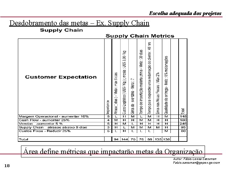 Escolha adequada dos projetos Desdobramento das metas – Ex. Supply Chain Área define métricas