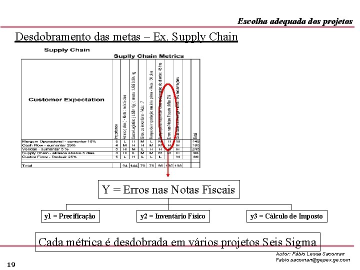 Escolha adequada dos projetos Desdobramento das metas – Ex. Supply Chain Y = Erros