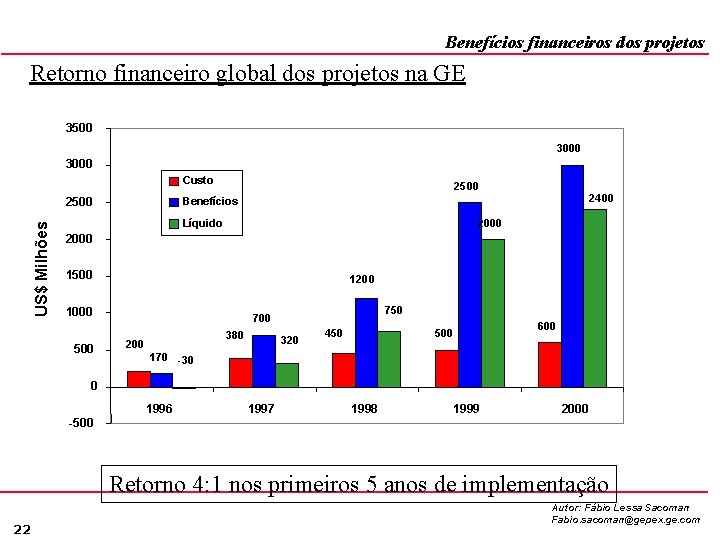 Benefícios financeiros dos projetos Retorno financeiro global dos projetos na GE 3500 3000 Custo