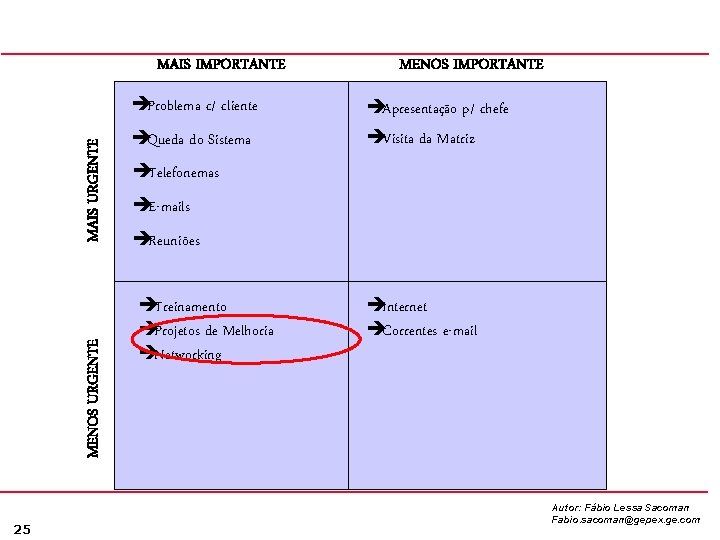 MAIS IMPORTANTE MENOS URGENTE MAIS URGENTE èProblema c/ cliente 25 èQueda do Sistema MENOS