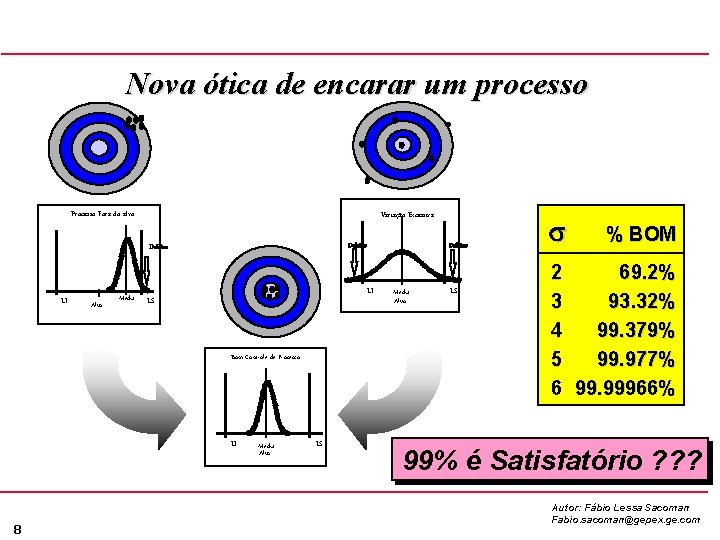 Nova ótica de encarar um processo Processo Fora do alvo Variação Excessiva Defeitos LI