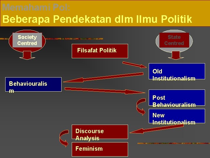 Memahami Pol: Beberapa Pendekatan dlm Ilmu Politik Society Centred State Centred Filsafat Politik Old