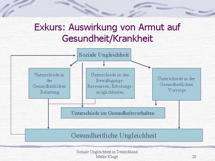 Exkurs: Auswirkung von Armut auf Gesundheit/Krankheit Soziale Ungleichheit Unterschiede in der Gesundheitlichen Belastung Unterschiede