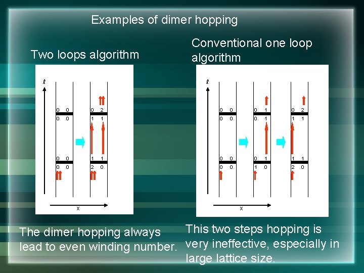 Examples of dimer hopping Two loops algorithm it Conventional one loop algorithm it 0