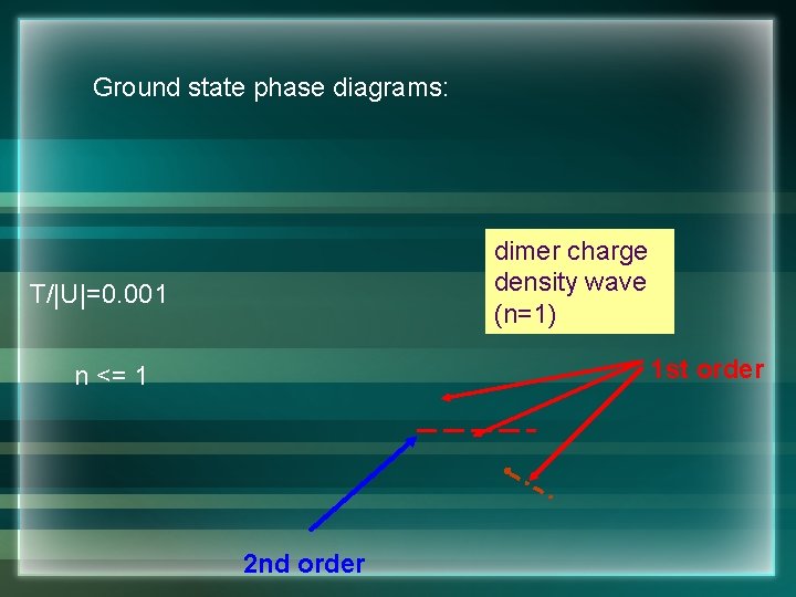 Ground state phase diagrams: dimer charge density wave (n=1) T/|U|=0. 001 1 st order