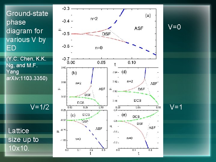 Ground-state phase diagram for various V by ED V=0 (Y. C. Chen, K. K.