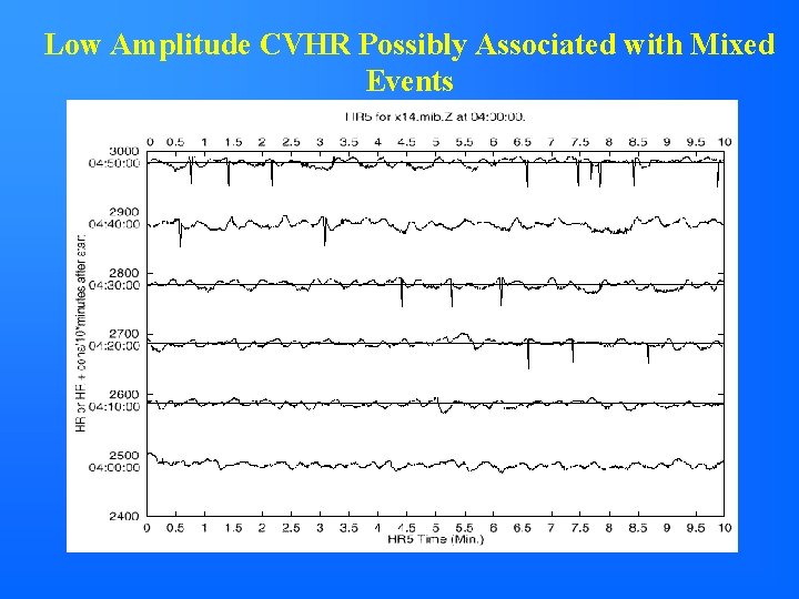 Low Amplitude CVHR Possibly Associated with Mixed Events 