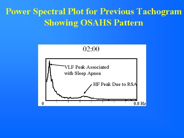 Power Spectral Plot for Previous Tachogram Showing OSAHS Pattern VLF Peak Associated with Sleep