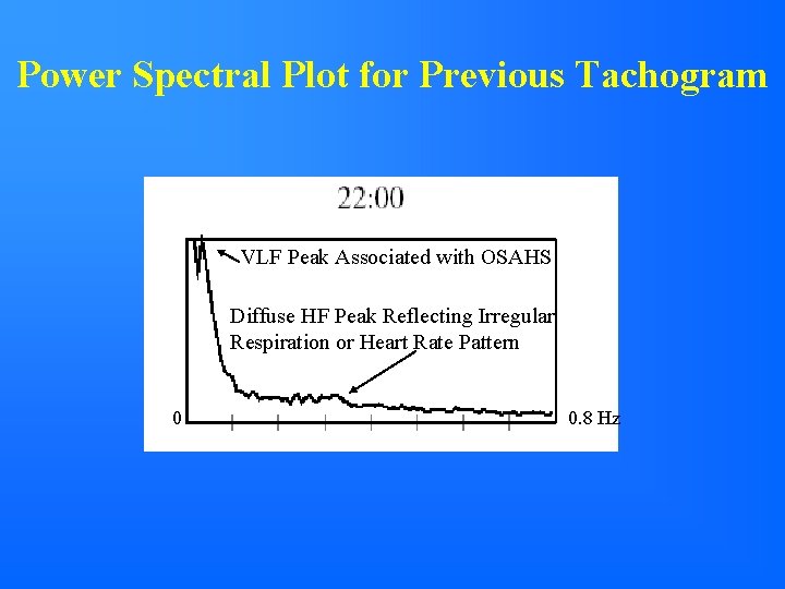 Power Spectral Plot for Previous Tachogram VLF Peak Associated with OSAHS Diffuse HF Peak