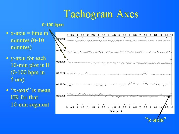 Tachogram Axes 0 -100 bpm • x-axis = time in minutes (0 -10 minutes)