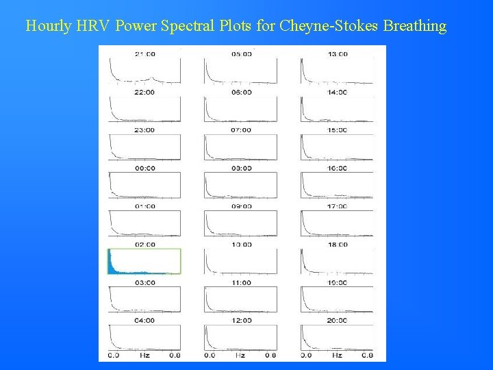 Hourly HRV Power Spectral Plots for Cheyne-Stokes Breathing 