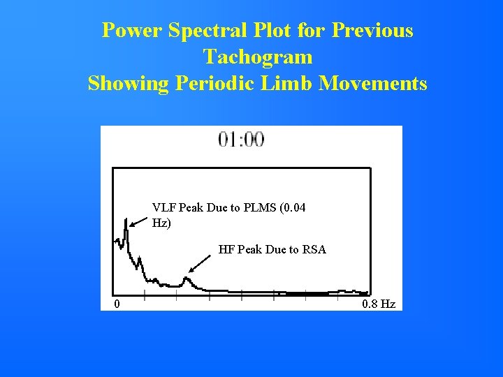 Power Spectral Plot for Previous Tachogram Showing Periodic Limb Movements VLF Peak Due to