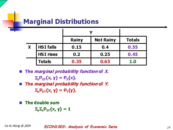 Marginal Distributions Y X Rainy Not Rainy Totals HSI falls 0. 15 0. 4