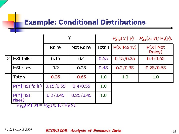 Example: Conditional Distributions Y X HSI falls HSI rises Totals P(Y|HSI falls) PX|Y(x |
