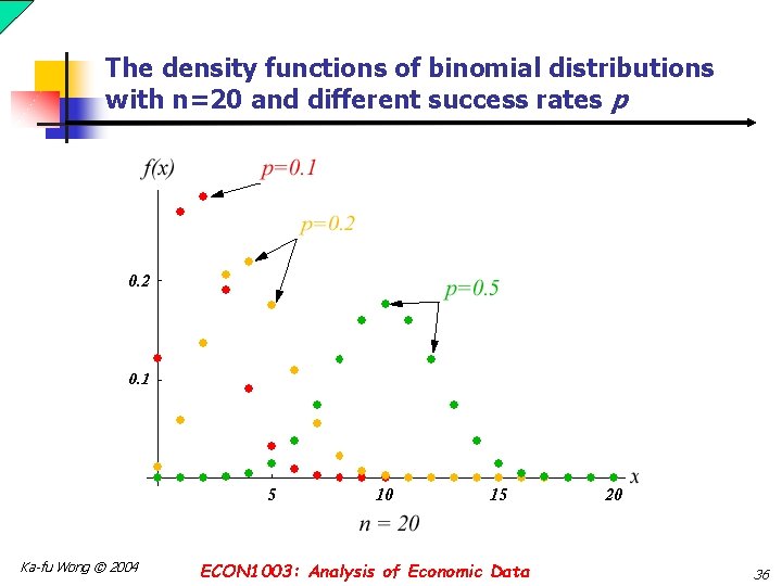 The density functions of binomial distributions with n=20 and different success rates p Ka-fu