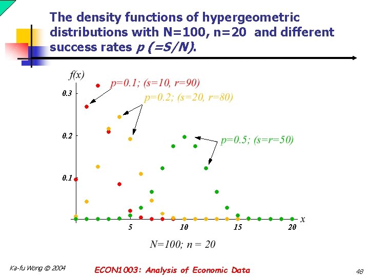 The density functions of hypergeometric distributions with N=100, n=20 and different success rates p