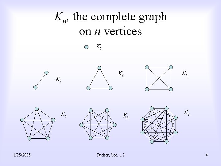 Kn, the complete graph on n vertices K 1 K 2 K 5 1/25/2005