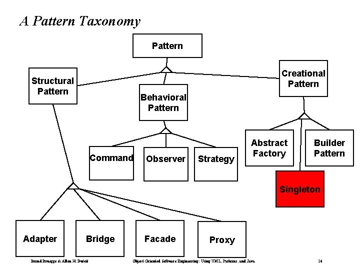 A Pattern Taxonomy Pattern Creational Pattern Structural Pattern Behavioral Pattern Command Observer Strategy Abstract