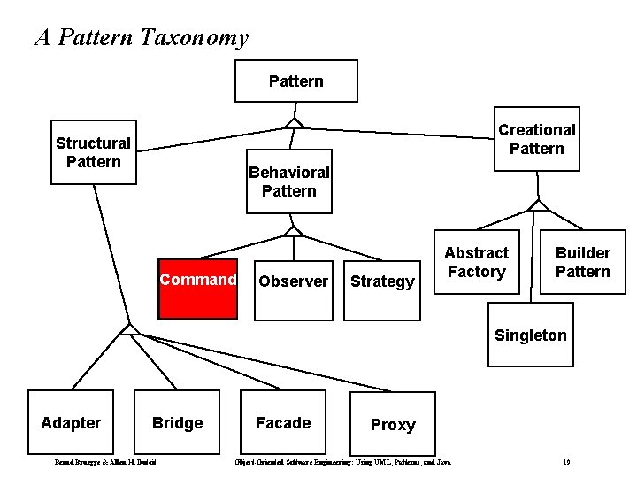 A Pattern Taxonomy Pattern Creational Pattern Structural Pattern Behavioral Pattern Command Observer Strategy Abstract