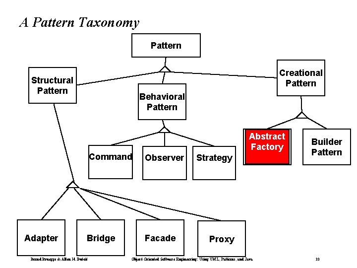 A Pattern Taxonomy Pattern Creational Pattern Structural Pattern Adapter Behavioral Pattern Command Observer Bridge