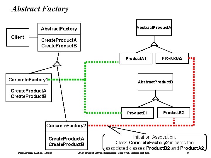 Abstract Factory Abstract. Product. A Abstract. Factory Client Create. Product. A Create. Product. B