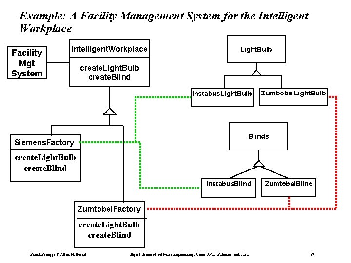 Example: A Facility Management System for the Intelligent Workplace Facility Mgt System Intelligent. Workplace