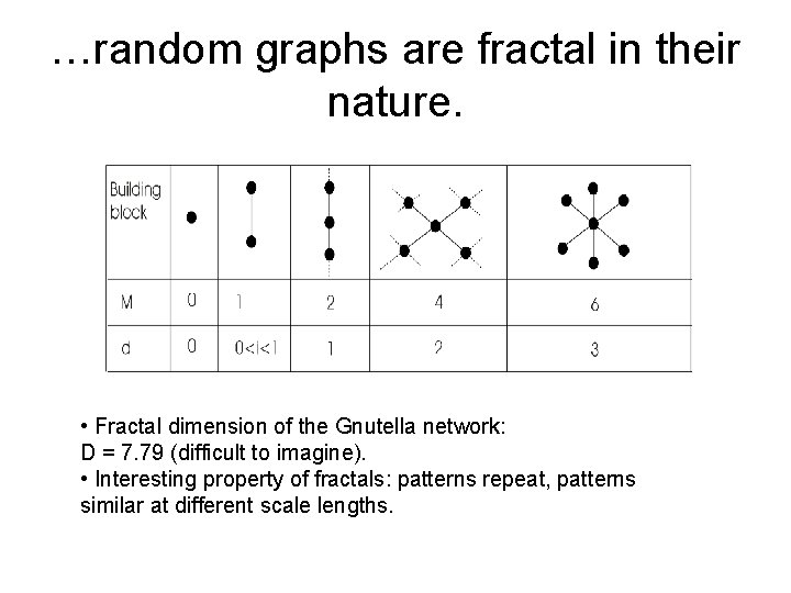 …random graphs are fractal in their nature. • Fractal dimension of the Gnutella network: