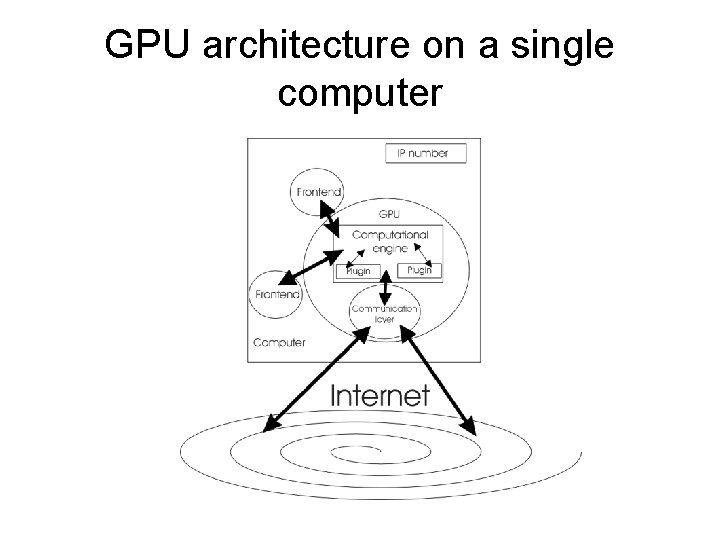 GPU architecture on a single computer 