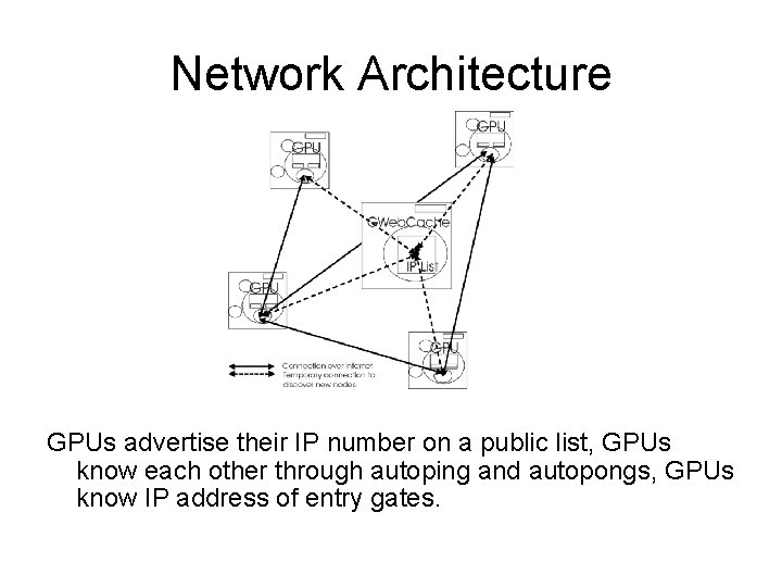 Network Architecture GPUs advertise their IP number on a public list, GPUs know each