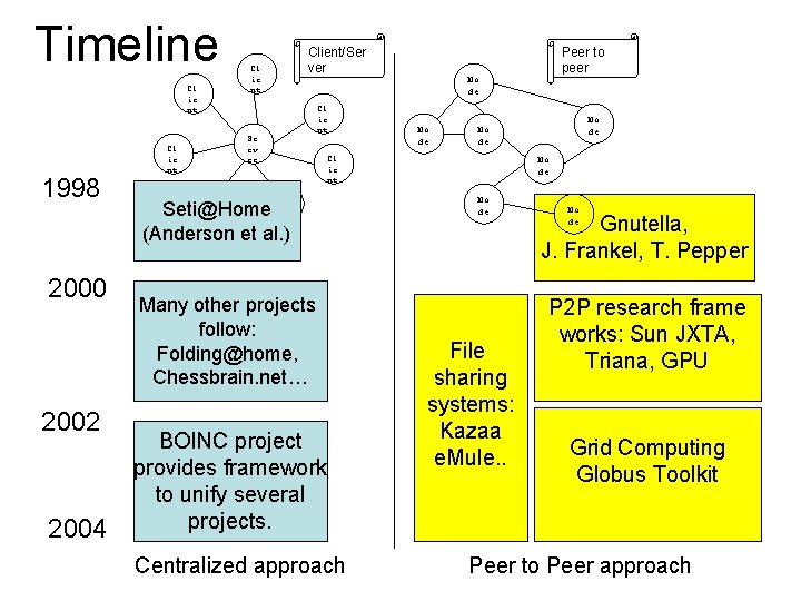 Timeline Cl ie nt 1998 2000 2002 2004 Client/Ser ver Cl ie nt Se