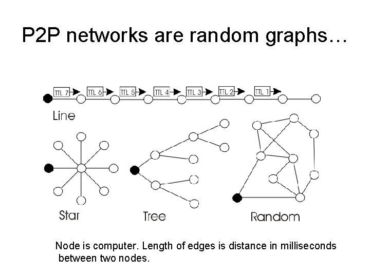 P 2 P networks are random graphs… Node is computer. Length of edges is